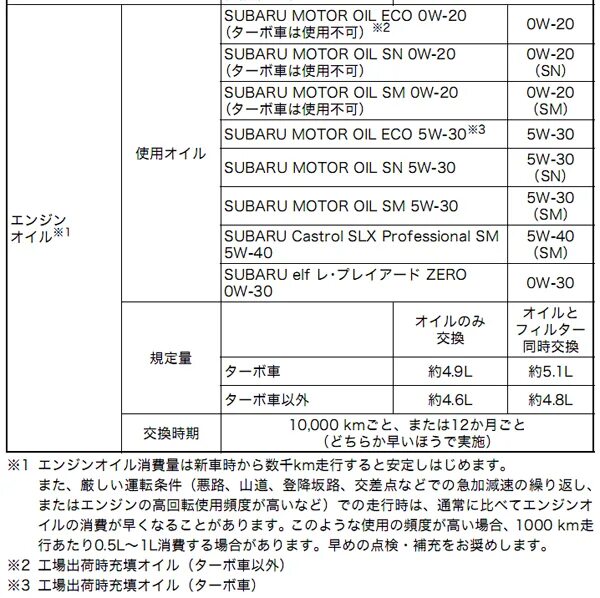 Допуск моторного масла Субару Форестер sh. Допуски масла на Субару fb25. Subaru EJ-25 спецификация. Fb20 объем масла. Какое масло субару легаси