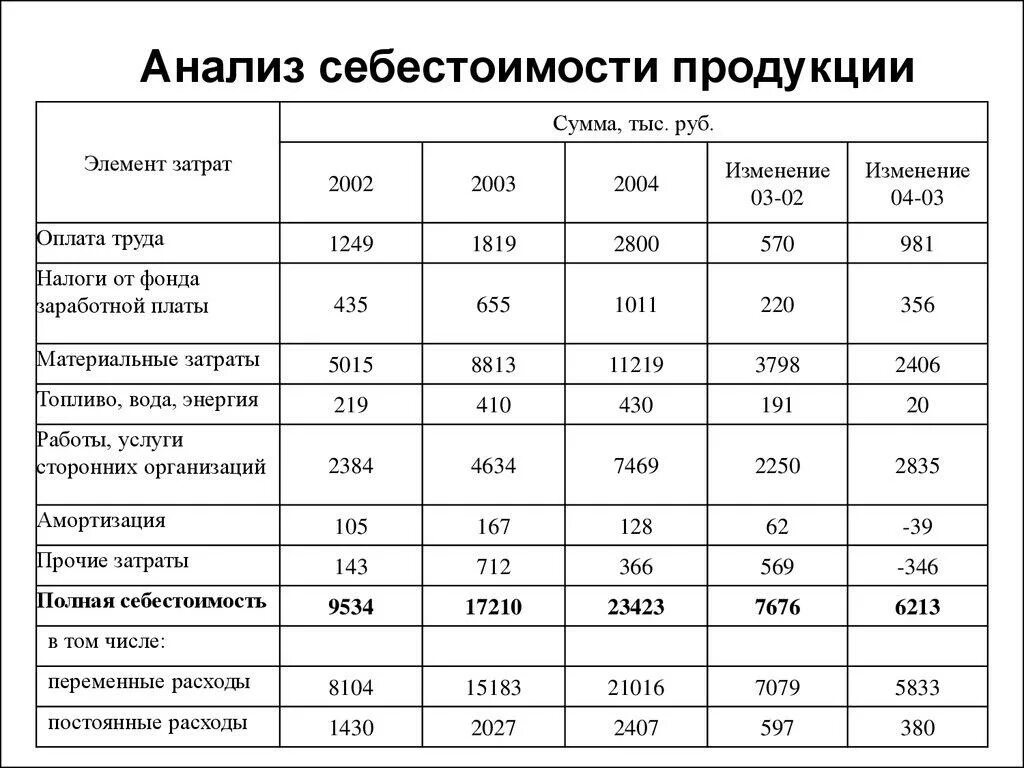 Анализ себестоимости продукции таблица. Таблица анализ себестоимости продукции по калькуляционным статьям. Структура себестоимости продукции таблица. Таблица расчета себестоимости товара.