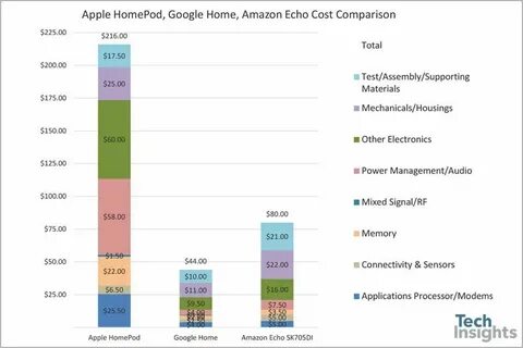 Cost comparison