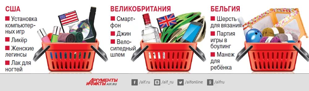 Состав продуктовой корзины. Потребительский картина в США. Потребительская корзина США. Корзина покупательская. Американская потребительская корзина.