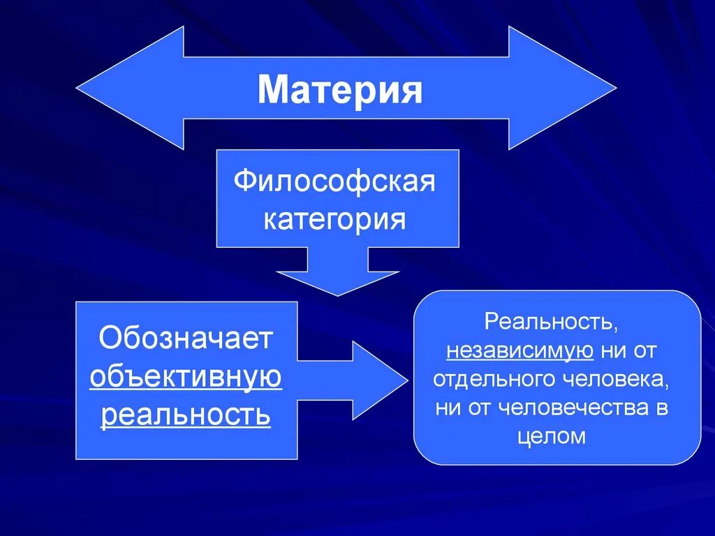 Категория для обозначения объективной реальности. Понятие материи в философии. Понятие «категория материи» что такое. Категория материи в философии. Бытие и материя в философии.