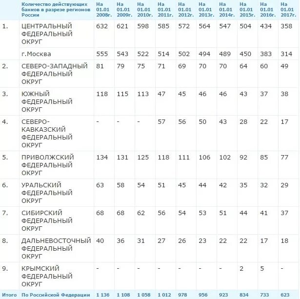 Количество банков в рф. Сколько банков в России. Эмиссионных банков нашей стране на сегодняшний день насчитывается:. Динамика общего количества действующих банков в РФ. Эмиссионных банков в России на сегодняшний день.