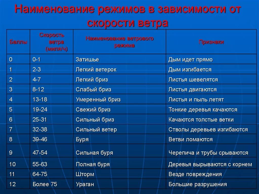 Скорость ветра. Наименование режима. Скорость сильного ветра. Скорости ветра и название.