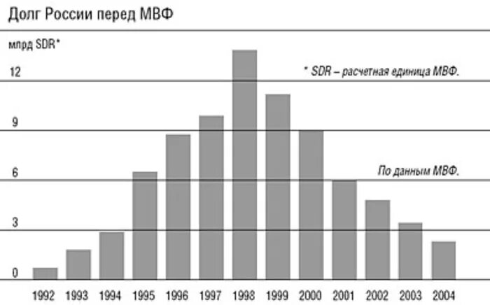 Долг России перед МВФ таблица. Долг России перед МВФ. Долг России перед МВФ график. Долг России перед международным валютным фондом.