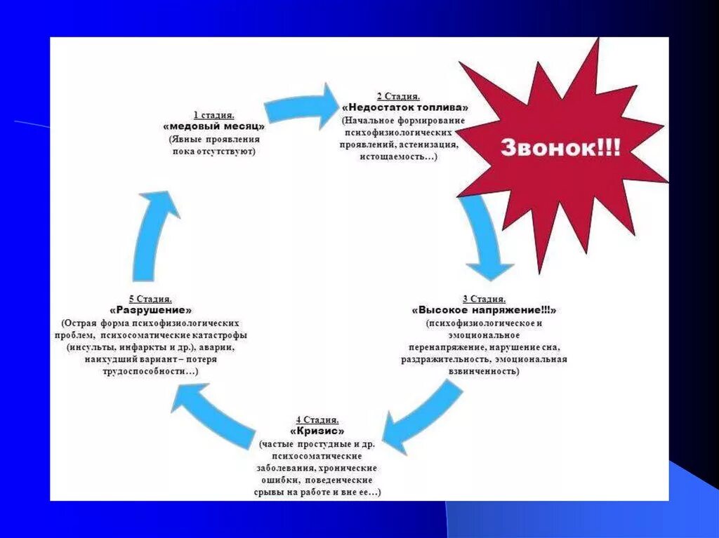 Предотвращение выгорания конфликтов тесты нмо. Этапы развития эмоционального выгорания. Фазы формирования эмоционального выгорания. Фазы развития синдрома эмоционального выгорания. Фазы развития синдрома эмоционального сгорания.