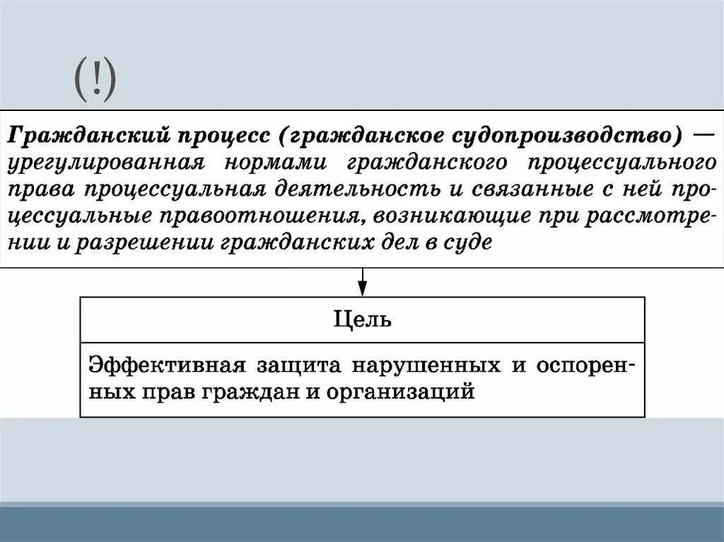 Гражданскими процессуальными нормами являются. Нормы гражданского процесса. Гражданское процессуальное право презентация. Гражданский процесс план.