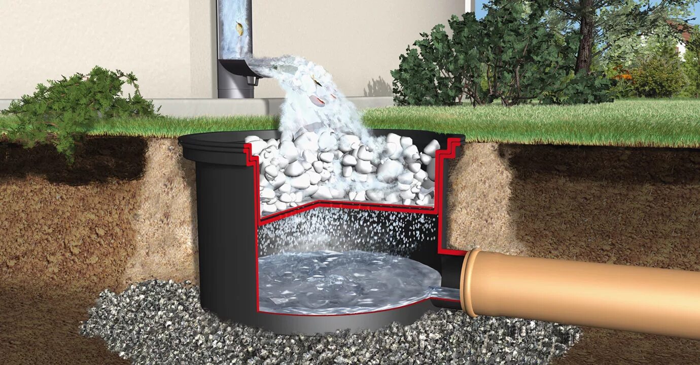 Дренаж ливневка 200мм. Дренаж жидкости. Дренаж, поверхностный водоотвод. Поле фильтрации для септика. Пристенный дренаж мзлф.