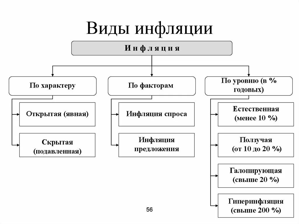 Составьте схему виды инфляции. Типы инфляции в экономике схема. Составить схему виды инфляции. Типы инфляции по причинам. К видам инфляции относится