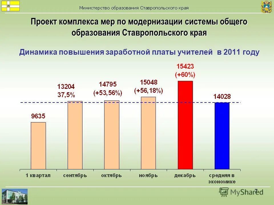 Модернизация оборудования в школах результат. Маркасьян минфин ставропольского края. Структура образования ставропольского края. Мониторинг образования ставропольского края. Повышение заработной платы презентация.