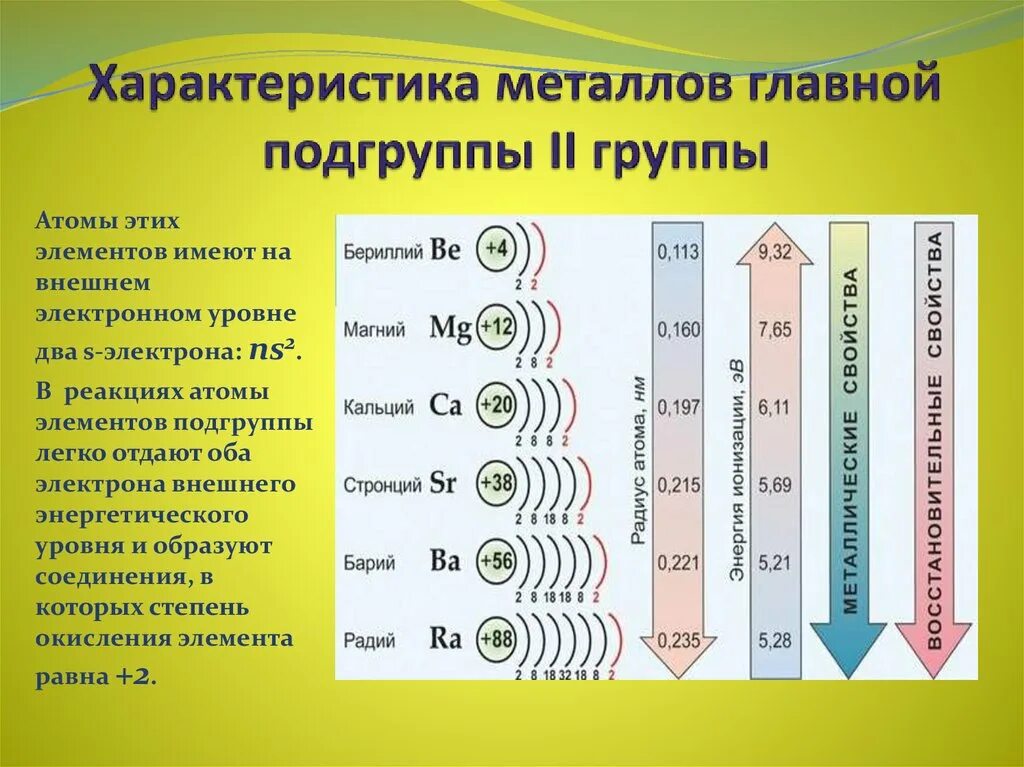 Презентация периоды группы подгруппы 8 класс химия. Строение атомов щелочноземельных металлов 2а. Атомы металлов 1 группы главной подгруппы. Щелочноземельные металлы электронное строение атомов. Элементы главной подгруппы это металлы.