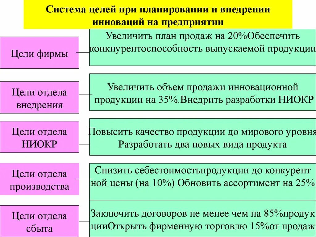 Обоснуйте внедрение инноваций в рыночной экономике. Внедрение инноваций на предприятии. Методы внедрения инноваций. План внедрения инновации. Этапы внедрения инноваций в организации.