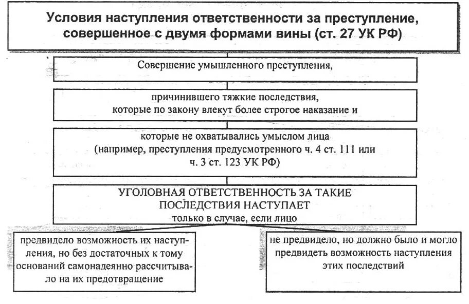 Статья 2.2 КоАП РФ. Формы вины (действующая редакция) Планета права