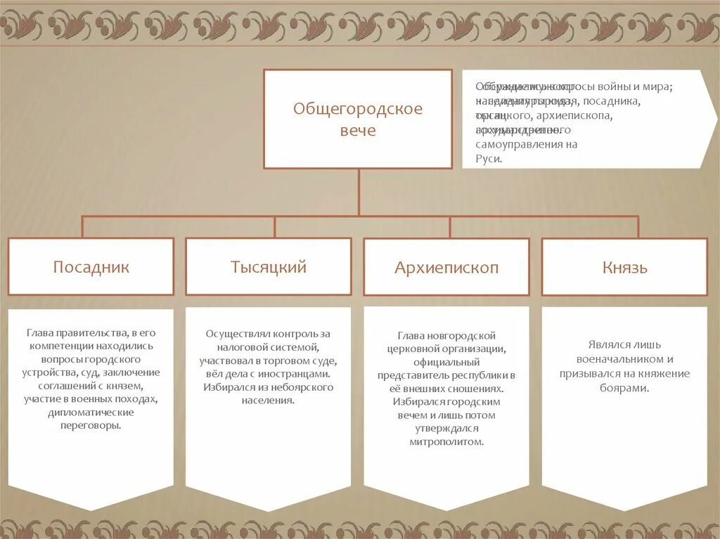 Посадник тысяцкий архиепископ. Вече посадник тысяцкий архиепископ. Общегородское вече таблица. Посадник вече. Посадник тысяцкий князь владыка