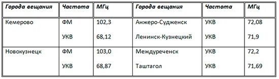 Частоты радиостанций Кемерово. Радио Маяк Новокузнецк частота. Радио Ваня Кемерово частота. Частоты радио в Новокузнецке.