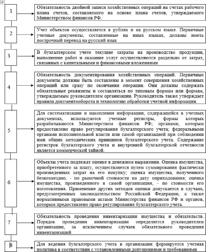 Документы для ведения бухгалтерского учета. Ведение бухгалтерского учета активов организации. Основополагающие документы регулирующие ведение бух учета. Методы ведения бухгалтерского учета их характеристика. Метод учета активов