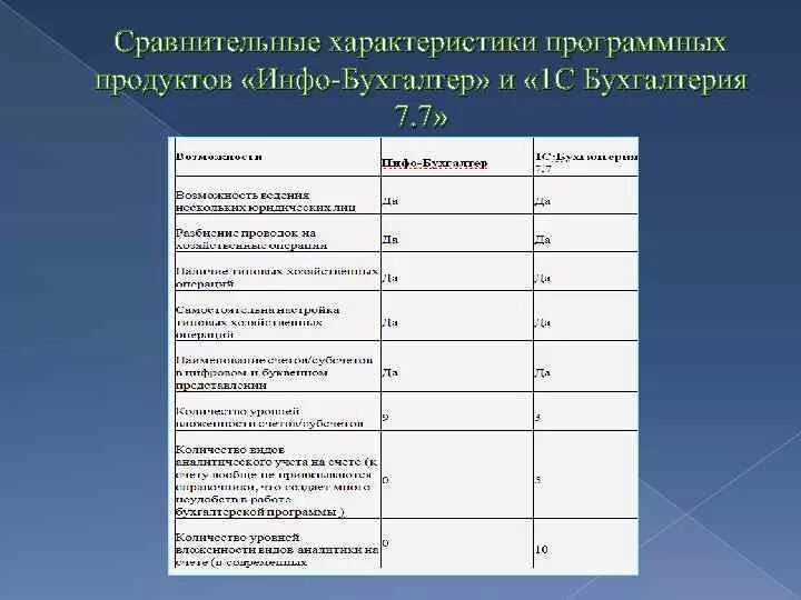 Сравнительная характеристика программных продуктов. Сравнительный анализ программных продуктов. Таблица сравнения программных продуктов. Сравнительный анализ двух программных продуктов. Название программного продукта для бухгалтерского учета