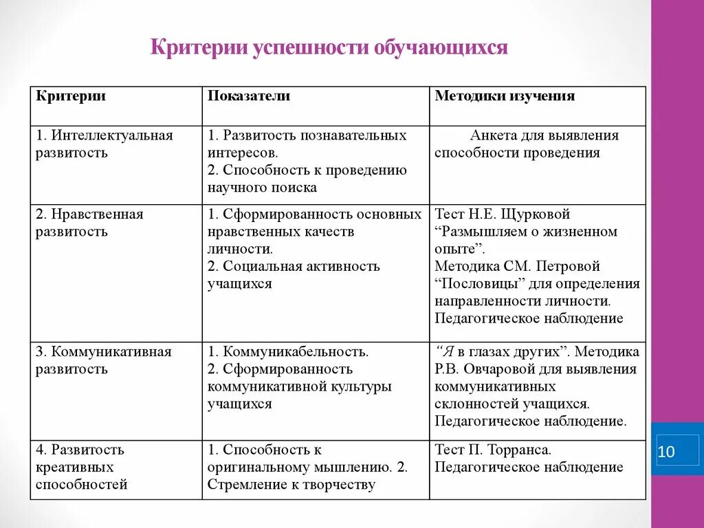 Критерии методики. Таблица методы и методики критерии и показатели. Подходы к определению критериев и показателей. Критерии успешности обучающихся. Какой критерий используется для определения стран второго