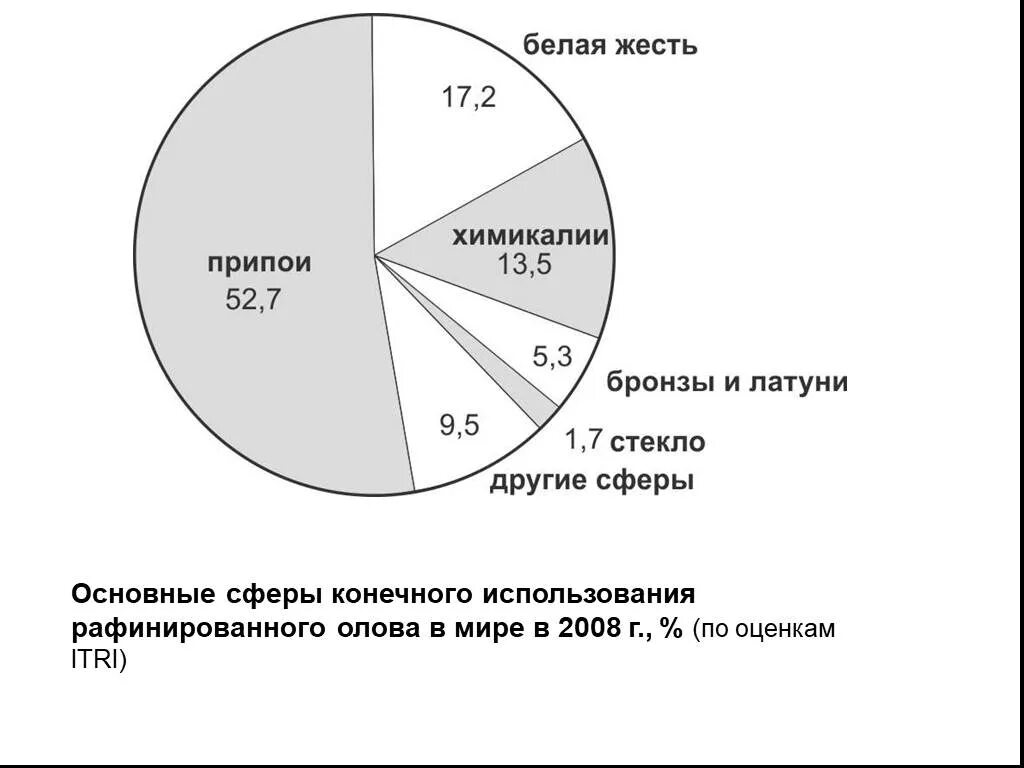 Наибольшее производство рафинированного олова. Производители олова в мире. Месторождения олова в мире. Запасы олова в мире. Запасы олова в России.