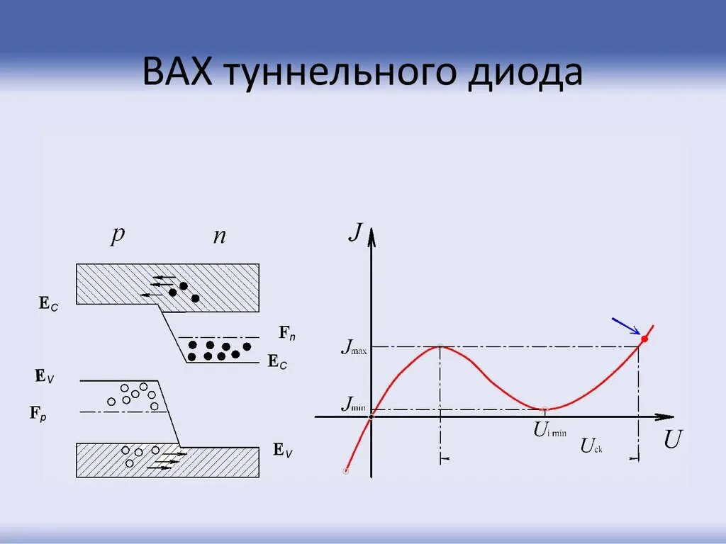 Характеристики туннельного диода. Основные параметры туннельного диода. вольт амперная характеристика туннельного диода. вах туннельного диода график. вольтамперные характеристики туннельного диода.