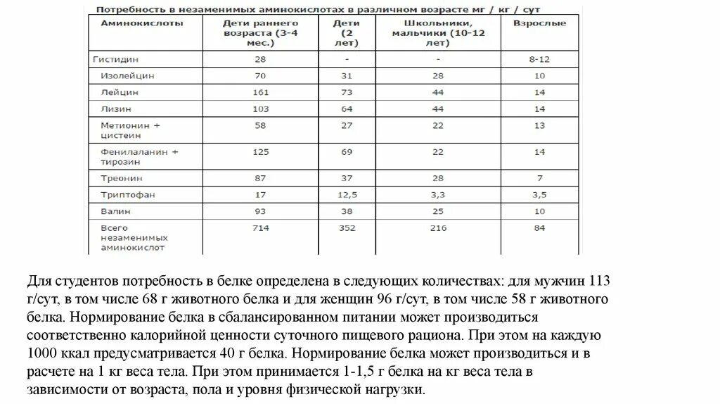 Суточная норма незаменимых аминокислот. Потребность в аминокислотах. Суточные нормы аминокислот для человека. Суточная потребность человека в аминокислотах. Заменимые и незаменимые аминокислоты таблица.