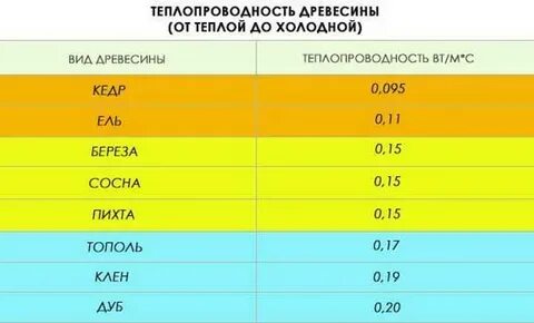Чем больше плотность тем больше теплопроводность