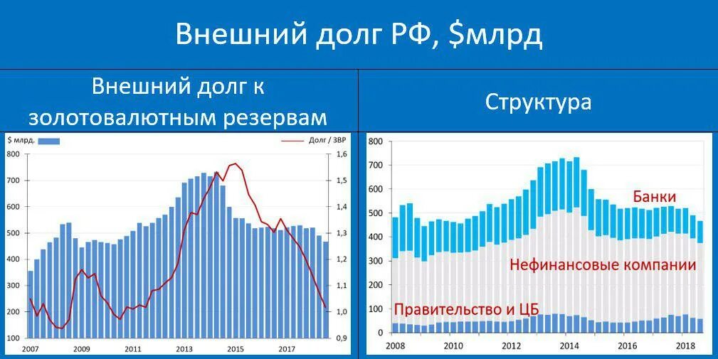 Внешний долг России. Государственный долг РФ график. Структура внешний госдолг России. Внешний госдолг России 2021.