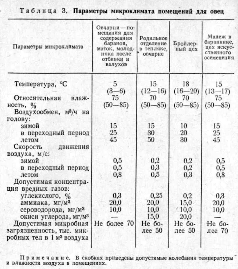 Температура содержания животных