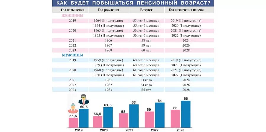 Пенсионный Возраст 2022. Пенсионный Возраст в 2022 году. Год и Возраст таблица 2022. Пенсионный Возраст 2023.