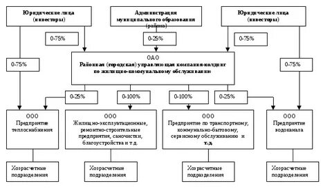 Управление муниципальным жилищным фондом
