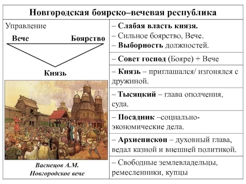 Боярская республика город. Новгородская Боярская Республика вече. А. Васнецов "Новгородское вече" (1889). Новгородское вече князь. Новгородское вече схема.