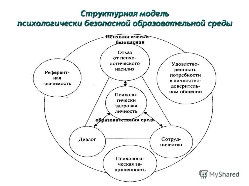 Программа безопасной образовательной среды. Показатели психологической безопасности образовательной среды это. Программа безопасной образовательной среды. Программа безопасной образовательной среды. "безопасная образовательная среда" перевод русско татарский.