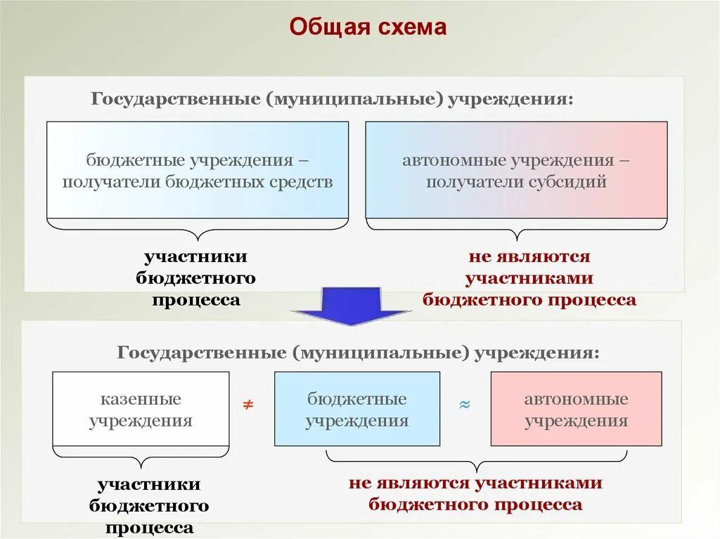 Схема бюджетного учреждения. Типы государственных учреждений схема. Бюджетные учреждения. Участники государственных и муниципальных учреждений.