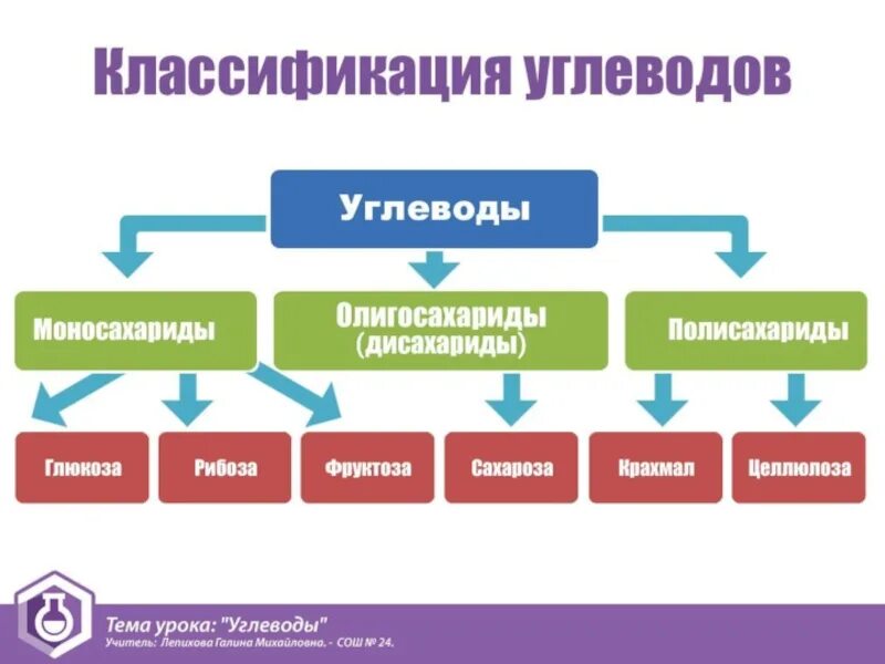 Урок углеводы 10 класс химия. Применение углеводов схема. Урок химии углеводы. Презентация по химии 10 класс углеводы. Классификация углеводов химия.