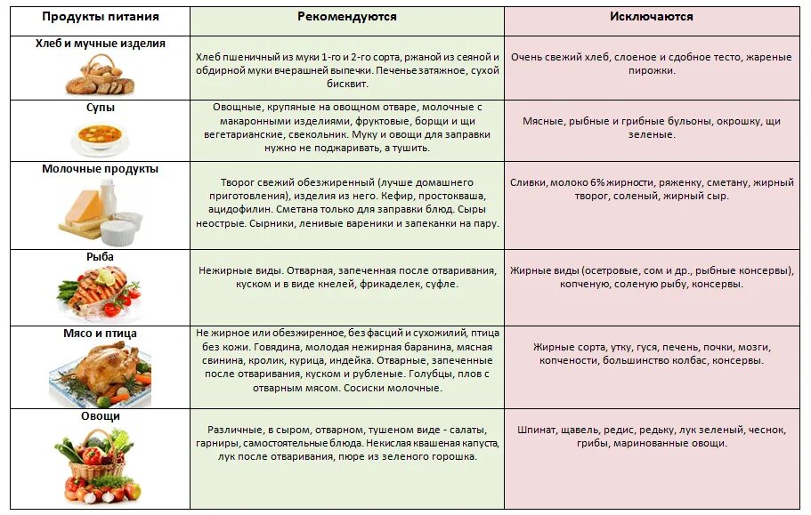 Рыба при холецистите. Таблица диеты для поджелудочной. Диета при заболевании печени. Диета призаболеыании печени. Дианта при болезни печени.