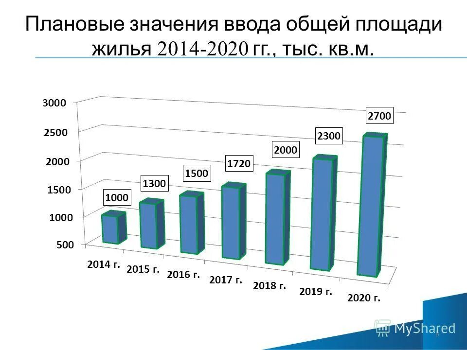Ввод общей площади жилых помещений. Обеспечение доступности жилья. Аренда жилья программа. Про ввод жилья в ульяновске. Графики жилья.