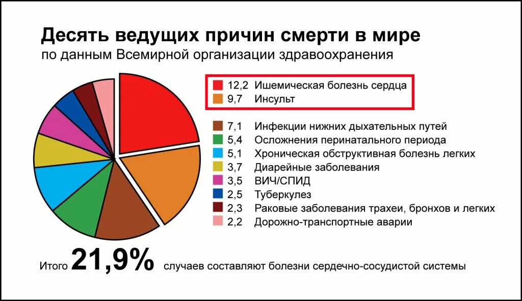 Распространенные заболевания в россии. Статистика причины смертности в мире статистика. Причины смерти в мире статистика. Основные причины смерти в мире воз статистика. Причины смерти людей статистика.