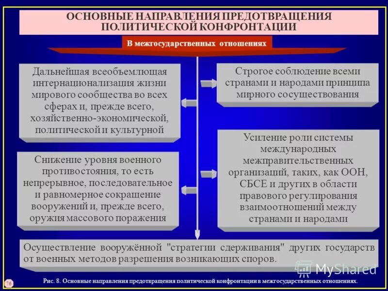 Состояние конфронтации между двумя военно политическими блоками