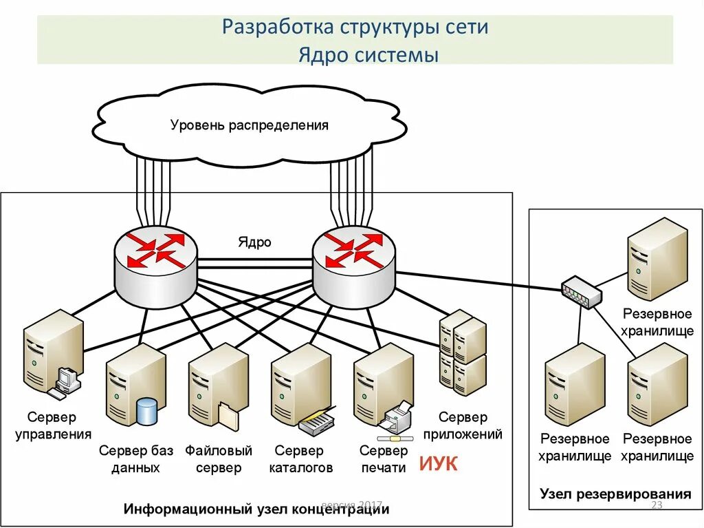 Анализ сети в организации. Структурная схема серверного оборудования. Серверная схема питания оборудования. Структура сети предприятия с 1с Бухгалтерия с VIPNET. Построение ядра сети схема.