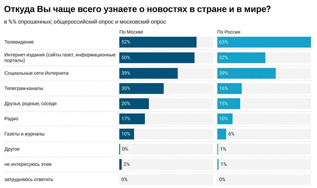 Социальные сети телевидение. Рейтинг телеканалов. Опрос Телевидение. Рейтинг телевизионных каналов России. Левада центр опрос.