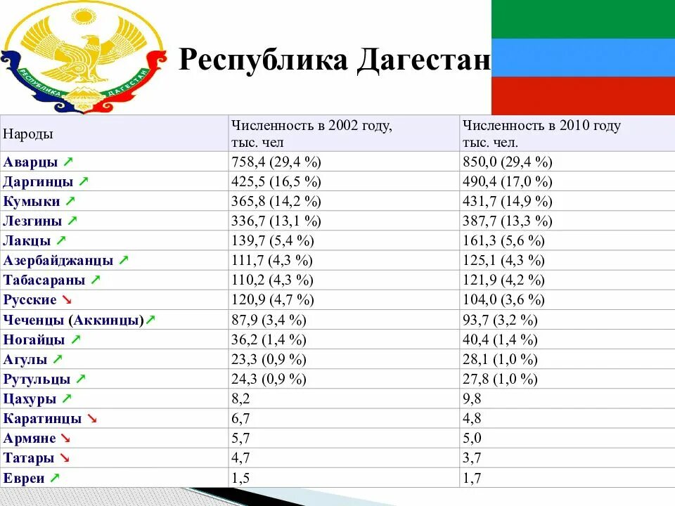 Численность дагестана 2022 год. Население дагестана по нациям 2021. Численность населения дагестана 2021. Численность населения дагестана 2021. Дагестан население национальный состав.