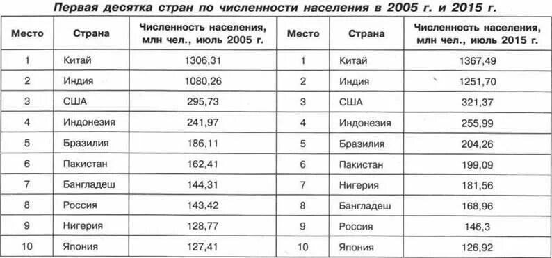 Перечислите крупные по численности страны. Страны входящие в 10 по численности населения и территории. Первая десятка стран по численности населения Страна. Таблица лидеров по численности населения.