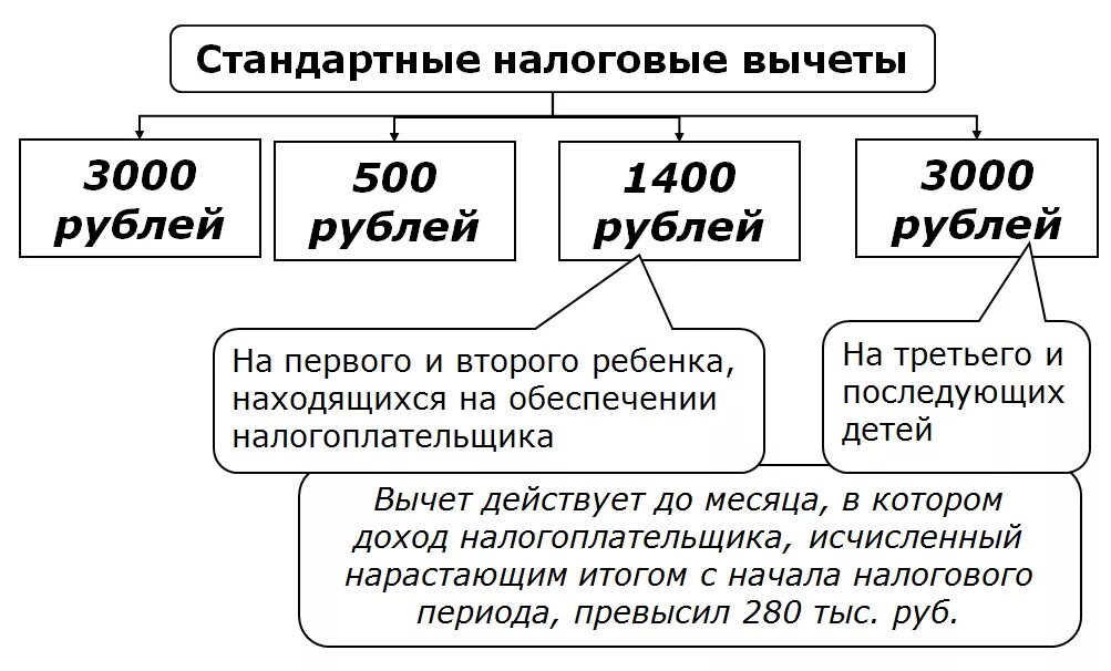 Ндфл группа налогов. Стандартные налоговые вычеты по НДФЛ схема. Порядок предоставления стандартных налоговых вычетов по НДФЛ. Перечислите стандартные налоговые вычеты по НДФЛ. Налоговые вычеты при исчислении налога на доходы физических лиц.