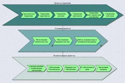 Модель верхнего уровня