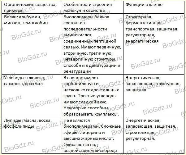 Таблицу биополимеры. Строение и функции органических веществ клетки таблица. Органические соединения клетки таблица строение и функции. Таблица по биологии 9 класс органические вещества клетки. Таблица органические вещества клетки 10 класс.