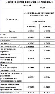 Средний размер назначенных пенсий