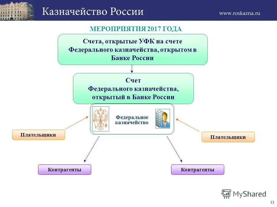 Уфк это. Казначейство система РФ. Структура казначейства банка. Федеральное казначейство презентация. Отделы казначейства в банке.
