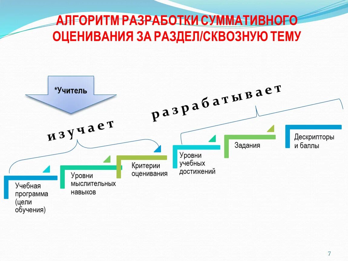 Алгоритм разработки формативного оценивания. Этапы критериального оценивания. Процесс оценивания. Критерии формативного оценивания. Этапы оценочных процедур