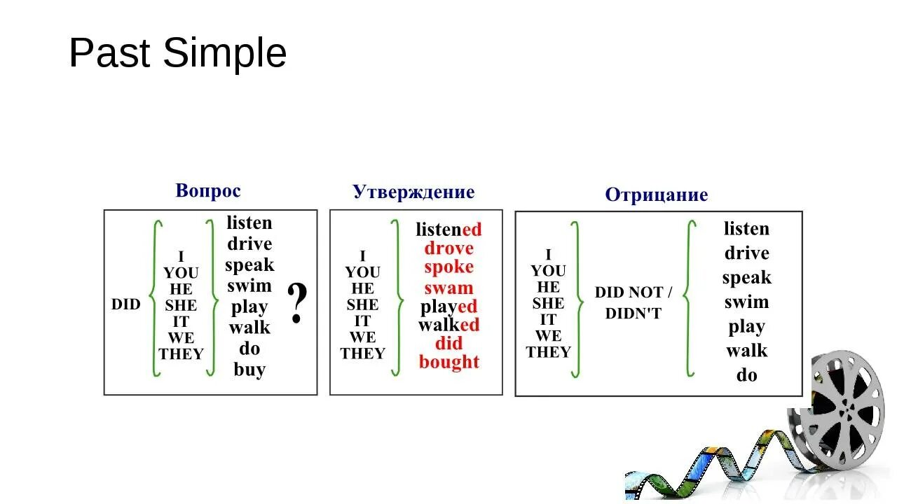 Past simple action. Таблица по английскому языку 6 класс past simple. Past simple схема построения предложения. Паст Симпл схема построения предложений. Схема образования past simple.