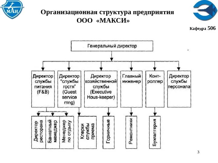 Оргструктура определение