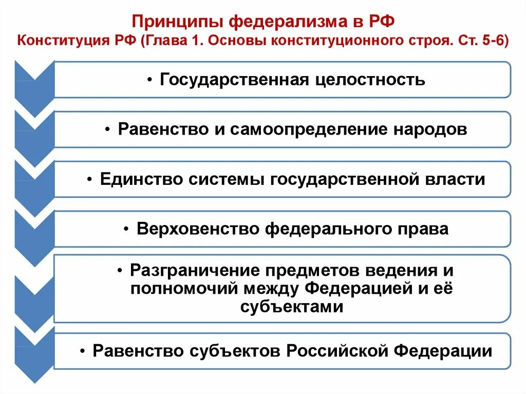 7 признаков россии. Принципы федерализма в РФ. Принцип Федерации в Конституции РФ. Конституционные принципы российского федерализма. Принцип федерализма в Конституции.